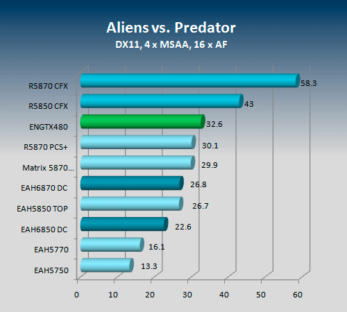 Likewise, Aliens vs. Predator is more in line with AMD's positioning of the Northern Islands than most of our other benchmarks.